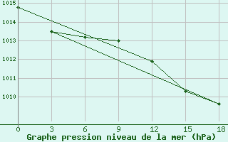 Courbe de la pression atmosphrique pour Jijel Achouat