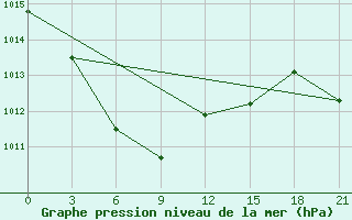 Courbe de la pression atmosphrique pour Kasin