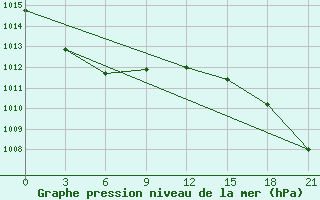 Courbe de la pression atmosphrique pour Vaida Guba Bay