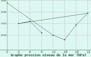 Courbe de la pression atmosphrique pour El Kef