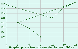 Courbe de la pression atmosphrique pour Srednikan