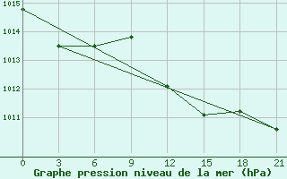 Courbe de la pression atmosphrique pour Syros