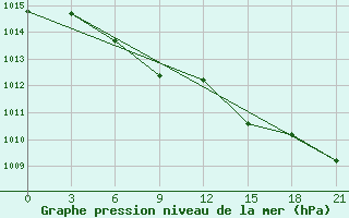 Courbe de la pression atmosphrique pour Kasira