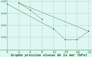 Courbe de la pression atmosphrique pour Dno