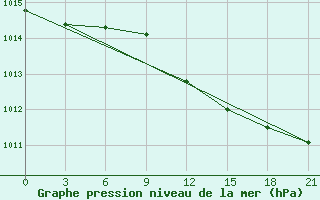 Courbe de la pression atmosphrique pour Malojaroslavec