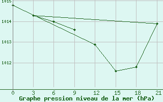 Courbe de la pression atmosphrique pour Nador