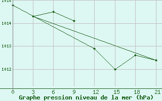 Courbe de la pression atmosphrique pour Borovici