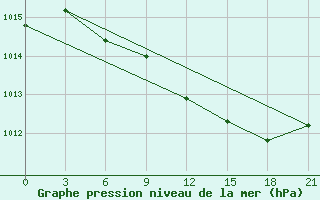 Courbe de la pression atmosphrique pour Khmel