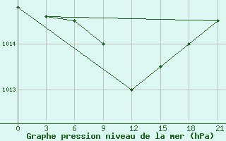 Courbe de la pression atmosphrique pour Koslan