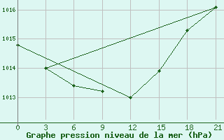 Courbe de la pression atmosphrique pour Petrokrepost