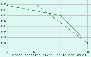 Courbe de la pression atmosphrique pour Padun