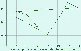 Courbe de la pression atmosphrique pour Nizhny-Chir