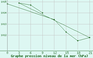 Courbe de la pression atmosphrique pour Kingisepp