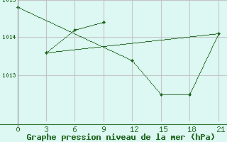 Courbe de la pression atmosphrique pour Medenine