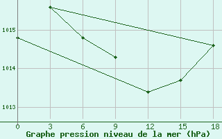 Courbe de la pression atmosphrique pour Buhara