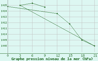 Courbe de la pression atmosphrique pour Novaja Ladoga