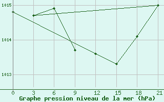 Courbe de la pression atmosphrique pour Vinnicy