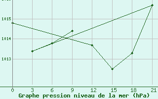 Courbe de la pression atmosphrique pour Tataouine