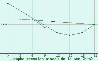 Courbe de la pression atmosphrique pour Bobruysr