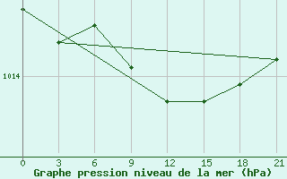 Courbe de la pression atmosphrique pour Sumy