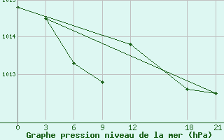 Courbe de la pression atmosphrique pour Hulin