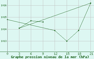 Courbe de la pression atmosphrique pour Vidin