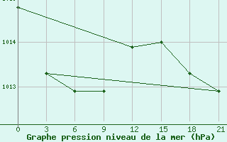 Courbe de la pression atmosphrique pour Shenyang Fengt