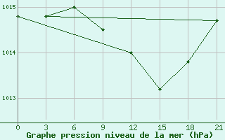 Courbe de la pression atmosphrique pour Khmel