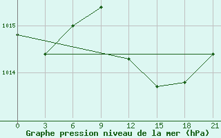 Courbe de la pression atmosphrique pour Tiraspol