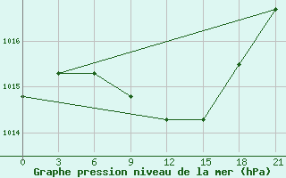 Courbe de la pression atmosphrique pour Niznij Novgorod