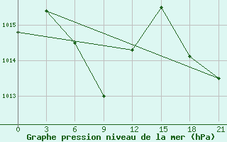 Courbe de la pression atmosphrique pour Hanzhong