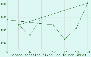 Courbe de la pression atmosphrique pour Arzew