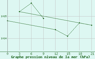 Courbe de la pression atmosphrique pour Krasnye Baki