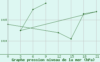 Courbe de la pression atmosphrique pour Levitha