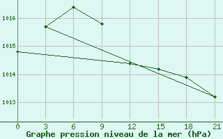 Courbe de la pression atmosphrique pour Krasnyj Kut