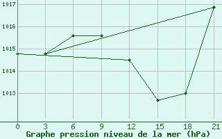 Courbe de la pression atmosphrique pour Sidi Bouzid