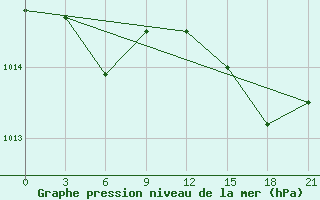 Courbe de la pression atmosphrique pour Kolka