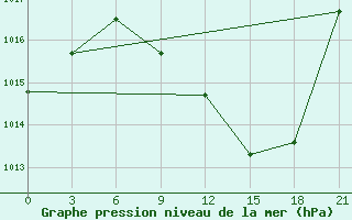 Courbe de la pression atmosphrique pour Prilep