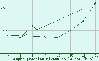 Courbe de la pression atmosphrique pour El