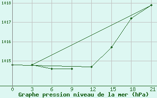 Courbe de la pression atmosphrique pour Malojaroslavec