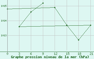 Courbe de la pression atmosphrique pour Alger Port