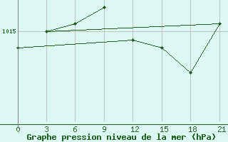 Courbe de la pression atmosphrique pour Nikolaevskoe