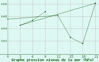 Courbe de la pression atmosphrique pour Beja / B. Aerea