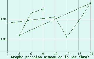 Courbe de la pression atmosphrique pour Rijeka / Omisalj