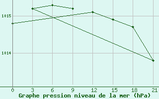 Courbe de la pression atmosphrique pour Kursk