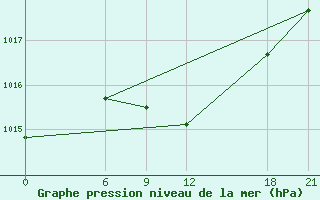 Courbe de la pression atmosphrique pour Kuscevskaja