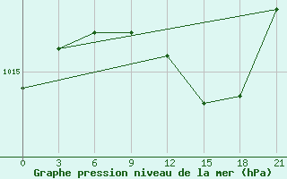 Courbe de la pression atmosphrique pour Kasin