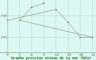 Courbe de la pression atmosphrique pour Sura