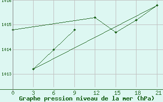 Courbe de la pression atmosphrique pour Alger Port