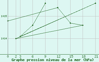 Courbe de la pression atmosphrique pour Bejaia